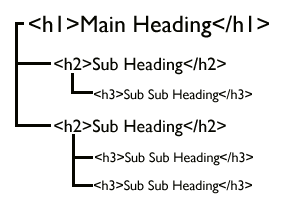 HTML Headings and Sub-Headings Example for Better SEO